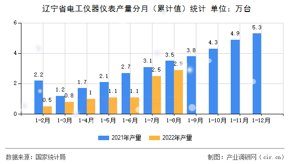 遼寧省電工儀器儀表產(chǎn)量分月（累計(jì)值）統(tǒng)計(jì)