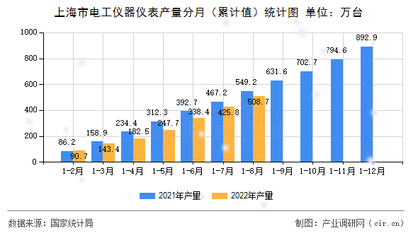 上海市電工儀器儀表產(chǎn)量分月（累計值）統(tǒng)計圖