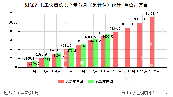 浙江省電工儀器儀表產(chǎn)量分月（累計(jì)值）統(tǒng)計(jì)