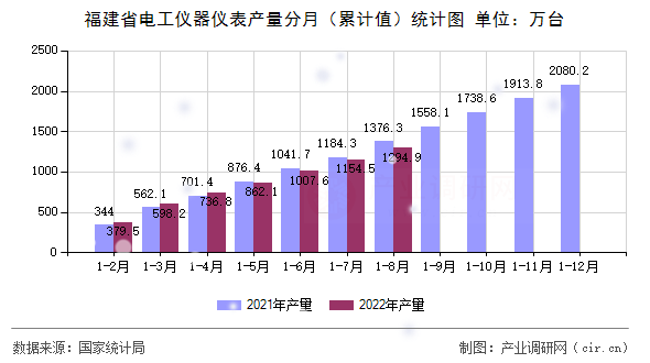福建省電工儀器儀表產(chǎn)量分月（累計(jì)值）統(tǒng)計(jì)圖