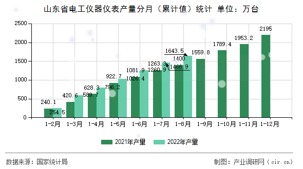 山東省電工儀器儀表產(chǎn)量分月（累計(jì)值）統(tǒng)計(jì)