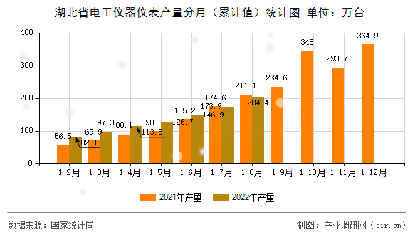 湖北省電工儀器儀表產(chǎn)量分月（累計值）統(tǒng)計圖