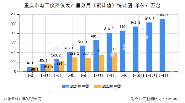 重慶市電工儀器儀表產(chǎn)量分月（累計(jì)值）統(tǒng)計(jì)圖