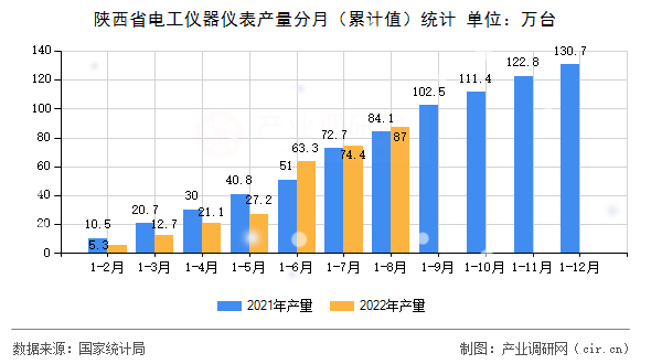 陜西省電工儀器儀表產(chǎn)量分月（累計值）統(tǒng)計