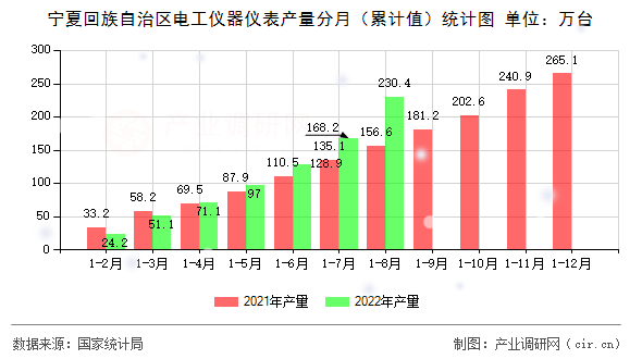 寧夏回族自治區(qū)電工儀器儀表產(chǎn)量分月（累計值）統(tǒng)計圖