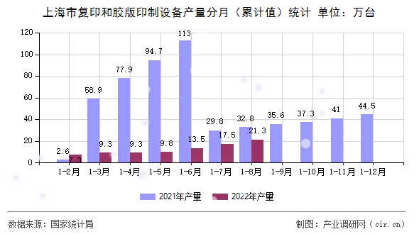 上海市復(fù)印和膠版印制設(shè)備產(chǎn)量分月（累計(jì)值）統(tǒng)計(jì)