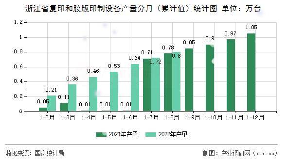 浙江省復印和膠版印制設備產(chǎn)量分月（累計值）統(tǒng)計圖