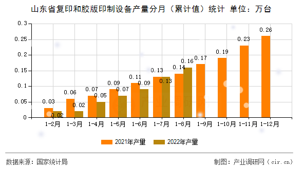 山東省復(fù)印和膠版印制設(shè)備產(chǎn)量分月（累計值）統(tǒng)計