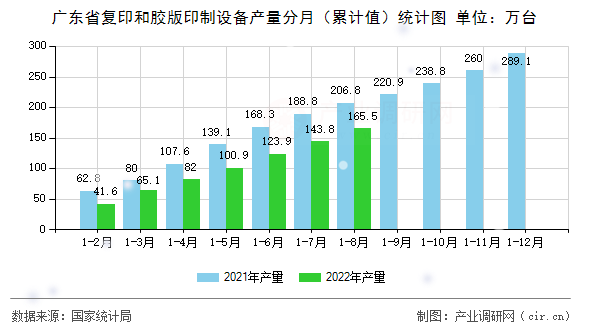 廣東省復(fù)印和膠版印制設(shè)備產(chǎn)量分月（累計值）統(tǒng)計圖