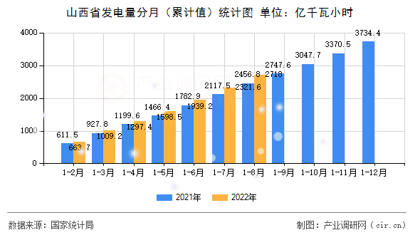 山西省發(fā)電量分月（累計值）統(tǒng)計圖