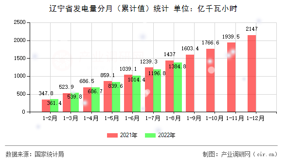遼寧省發(fā)電量分月（累計值）統(tǒng)計
