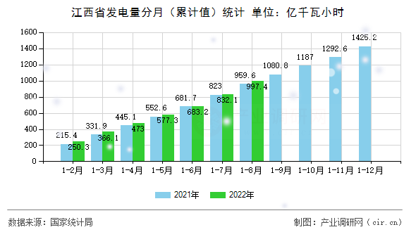江西省發(fā)電量分月（累計值）統(tǒng)計