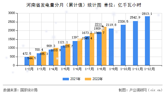河南省發(fā)電量分月（累計(jì)值）統(tǒng)計(jì)圖