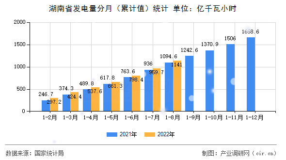 湖南省發(fā)電量分月（累計值）統(tǒng)計