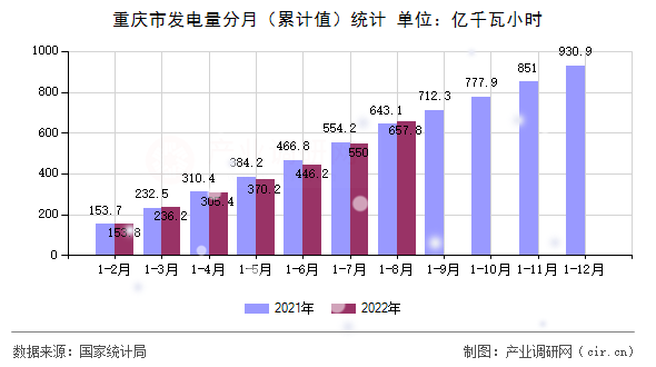 重慶市發(fā)電量分月（累計(jì)值）統(tǒng)計(jì)