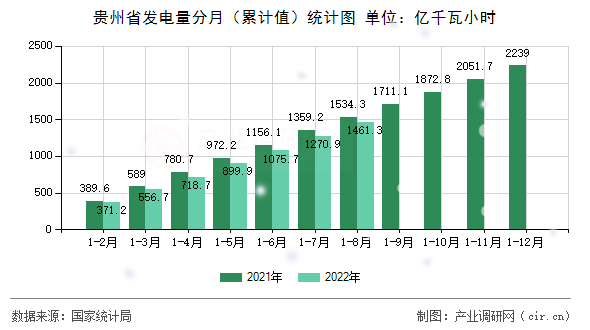 貴州省發(fā)電量分月（累計(jì)值）統(tǒng)計(jì)圖