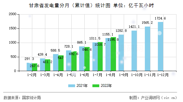 甘肅省發(fā)電量分月（累計值）統(tǒng)計圖