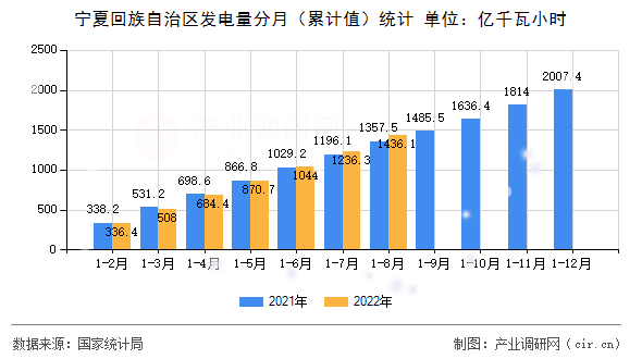 寧夏回族自治區(qū)發(fā)電量分月（累計(jì)值）統(tǒng)計(jì)