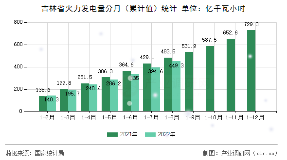 吉林省火力發(fā)電量分月（累計(jì)值）統(tǒng)計(jì)