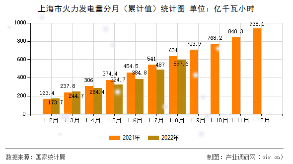 上海市火力發(fā)電量分月（累計值）統(tǒng)計圖