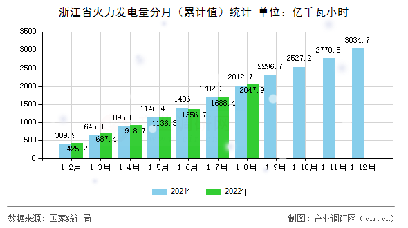 浙江省火力發(fā)電量分月（累計(jì)值）統(tǒng)計(jì)