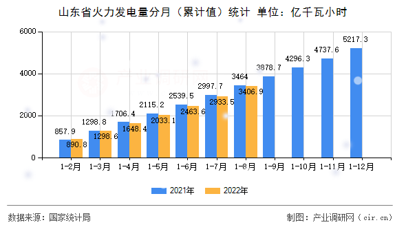 山東省火力發(fā)電量分月（累計(jì)值）統(tǒng)計(jì)