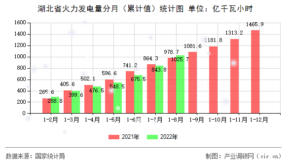 湖北省火力發(fā)電量分月（累計值）統(tǒng)計圖