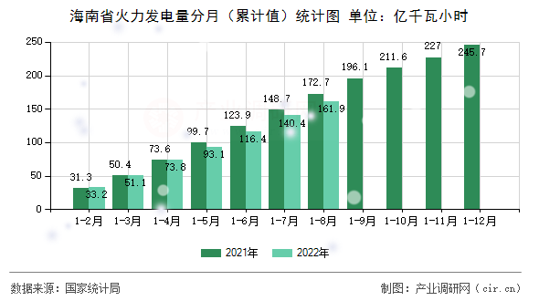 海南省火力發(fā)電量分月（累計值）統(tǒng)計圖