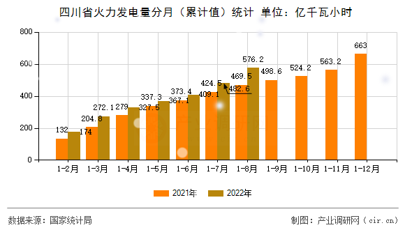 四川省火力發(fā)電量分月（累計(jì)值）統(tǒng)計(jì)