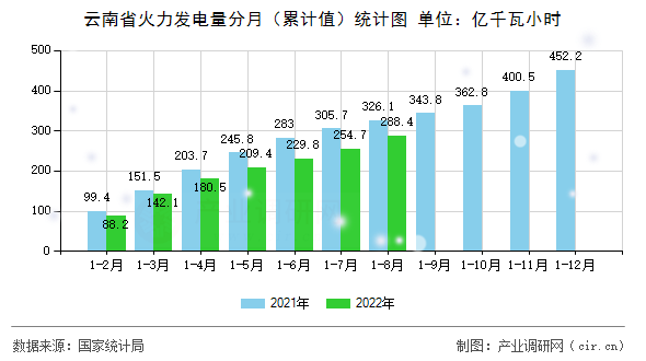 云南省火力發(fā)電量分月（累計(jì)值）統(tǒng)計(jì)圖