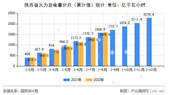 陜西省火力發(fā)電量分月（累計(jì)值）統(tǒng)計(jì)