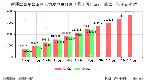 新疆維吾爾自治區(qū)火力發(fā)電量分月（累計值）統(tǒng)計