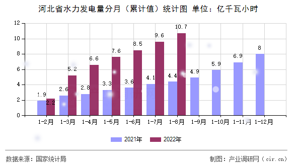 河北省水力發(fā)電量分月（累計值）統(tǒng)計圖