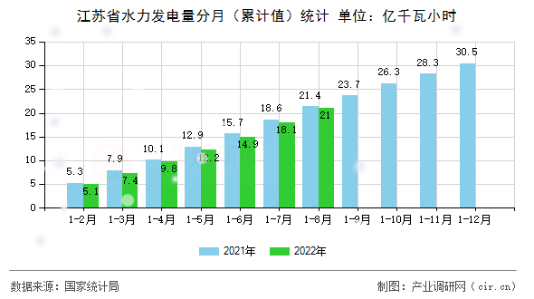 江蘇省水力發(fā)電量分月（累計(jì)值）統(tǒng)計(jì)