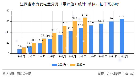 江西省水力發(fā)電量分月（累計(jì)值）統(tǒng)計(jì)