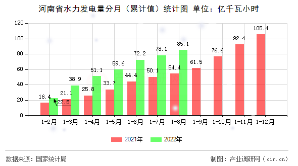 河南省水力發(fā)電量分月（累計(jì)值）統(tǒng)計(jì)圖