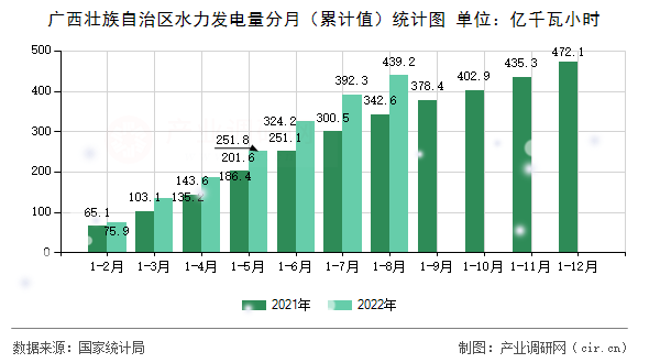 廣西壯族自治區(qū)水力發(fā)電量分月（累計值）統(tǒng)計圖