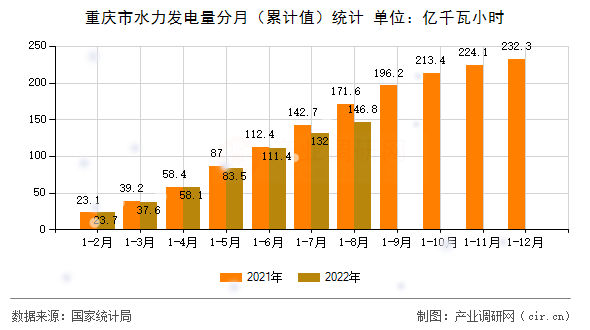 重慶市水力發(fā)電量分月（累計(jì)值）統(tǒng)計(jì)