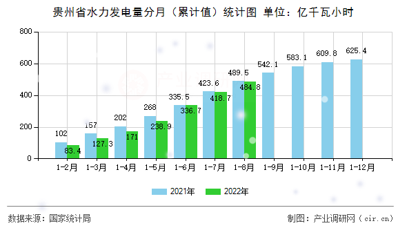 貴州省水力發(fā)電量分月（累計值）統(tǒng)計圖