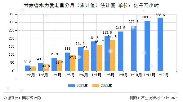 甘肅省水力發(fā)電量分月（累計(jì)值）統(tǒng)計(jì)圖