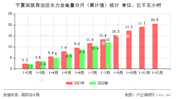寧夏回族自治區(qū)水力發(fā)電量分月（累計(jì)值）統(tǒng)計(jì)