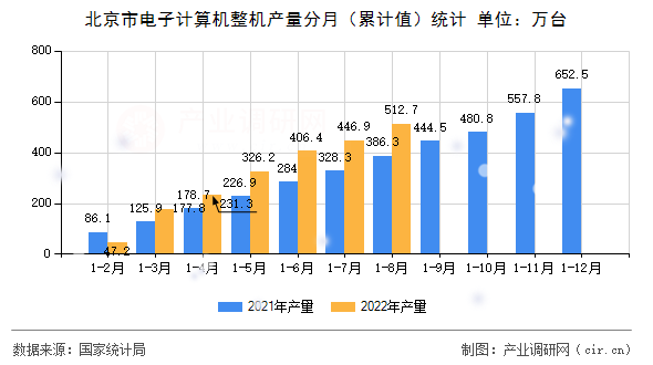 北京市電子計(jì)算機(jī)整機(jī)產(chǎn)量分月（累計(jì)值）統(tǒng)計(jì)