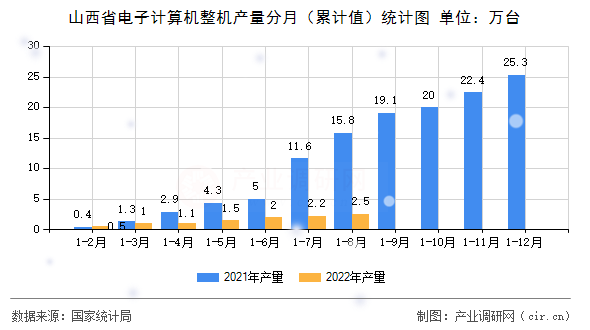 山西省電子計算機整機產(chǎn)量分月（累計值）統(tǒng)計圖