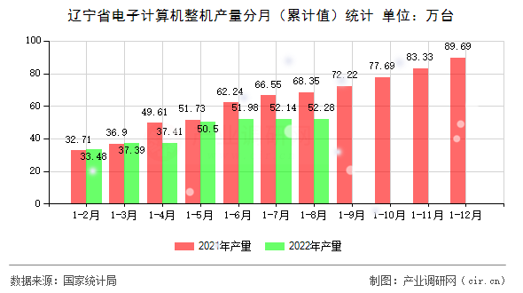 遼寧省電子計算機整機產(chǎn)量分月（累計值）統(tǒng)計
