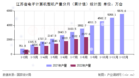 江蘇省電子計(jì)算機(jī)整機(jī)產(chǎn)量分月（累計(jì)值）統(tǒng)計(jì)圖