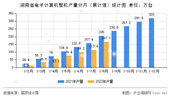 湖南省電子計(jì)算機(jī)整機(jī)產(chǎn)量分月（累計(jì)值）統(tǒng)計(jì)圖