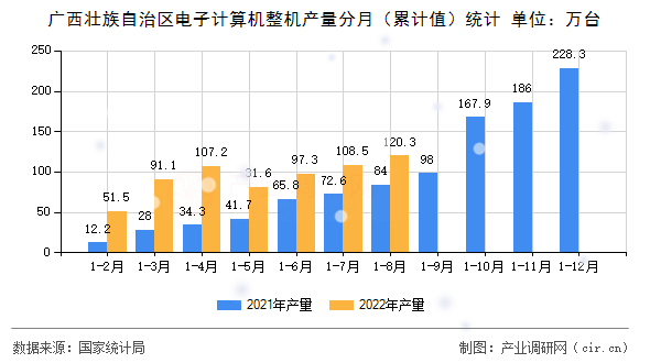 廣西壯族自治區(qū)電子計(jì)算機(jī)整機(jī)產(chǎn)量分月（累計(jì)值）統(tǒng)計(jì)