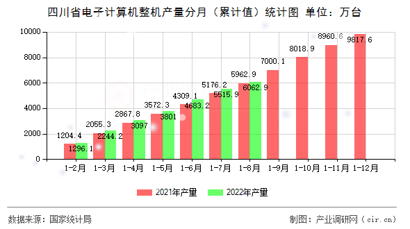 四川省電子計(jì)算機(jī)整機(jī)產(chǎn)量分月（累計(jì)值）統(tǒng)計(jì)圖