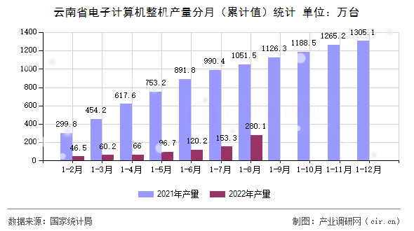 云南省電子計(jì)算機(jī)整機(jī)產(chǎn)量分月（累計(jì)值）統(tǒng)計(jì)