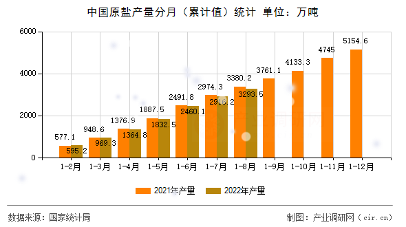 中國(guó)原鹽產(chǎn)量分月（累計(jì)值）統(tǒng)計(jì)